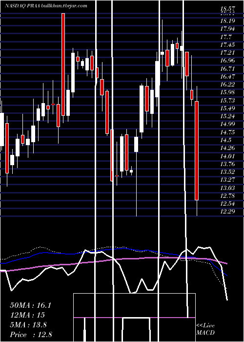  weekly chart PraGroup