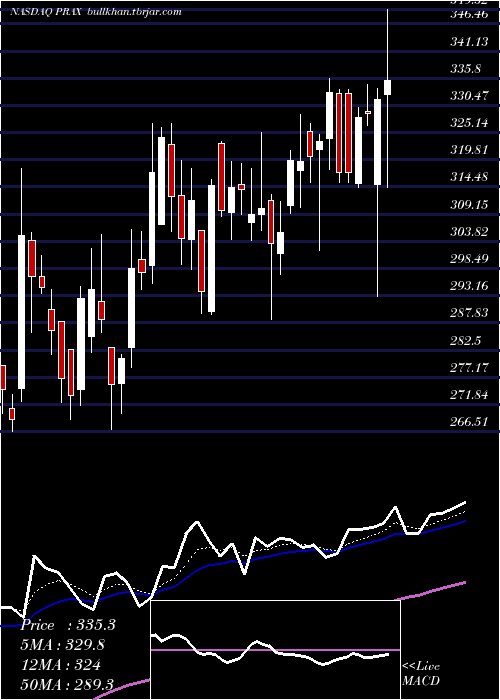  Daily chart PraxisPrecision