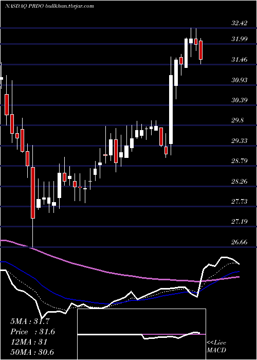  Daily chart PerdoceoEducation