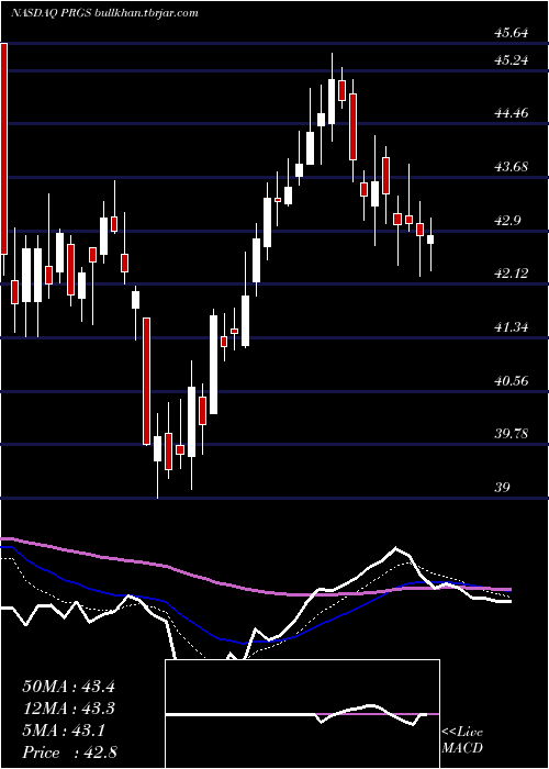  Daily chart ProgressSoftware
