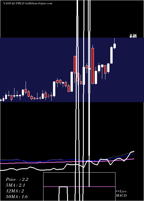  weekly chart PreludeTherapeutics