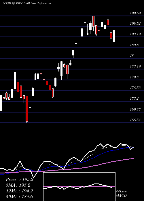  Daily chart InvescoDwa