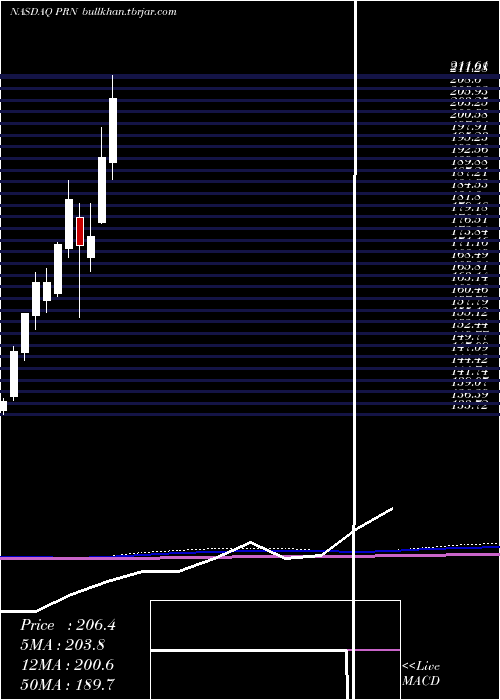  monthly chart InvescoDwa