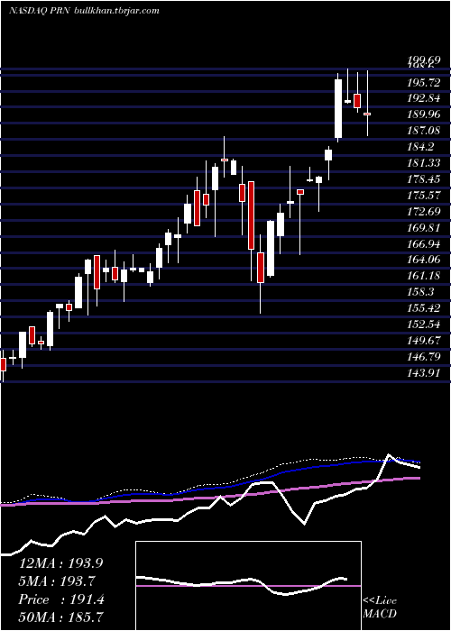  weekly chart InvescoDwa