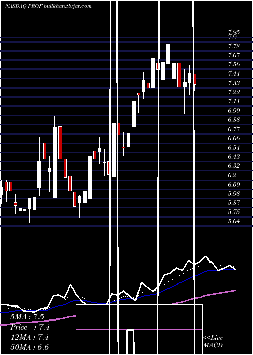  Daily chart ProfoundMedical
