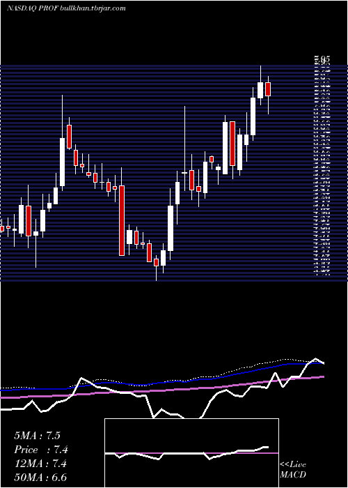  weekly chart ProfoundMedical