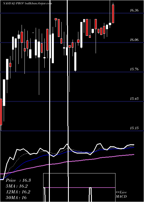  Daily chart ProvidentFinancial
