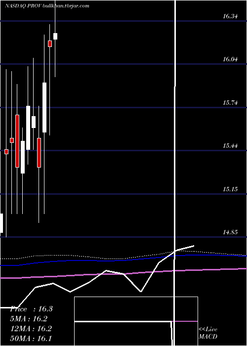  monthly chart ProvidentFinancial