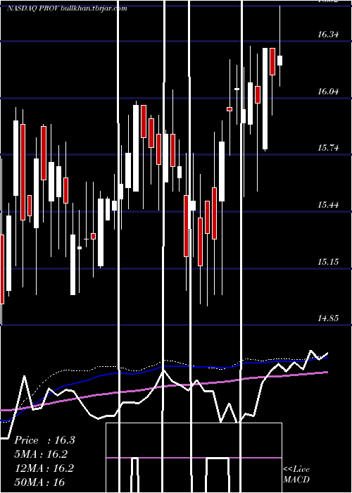  weekly chart ProvidentFinancial