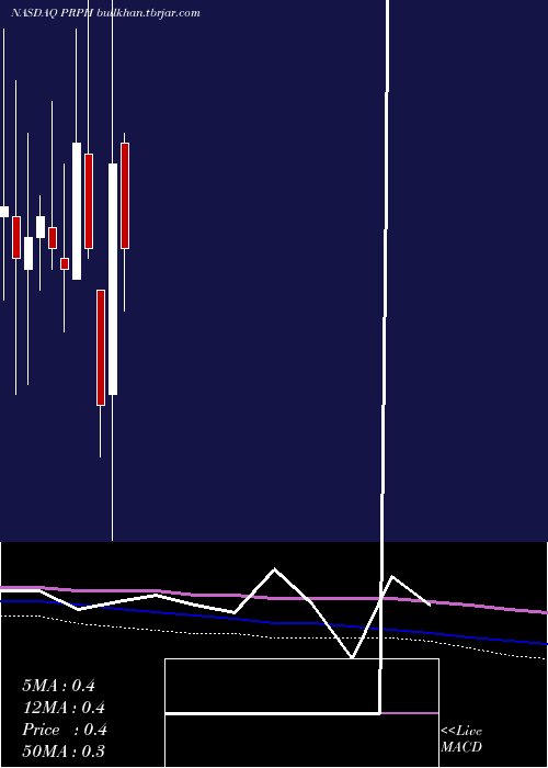  monthly chart ProphaseLabs