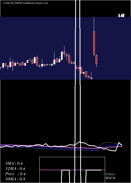  weekly chart ProphaseLabs