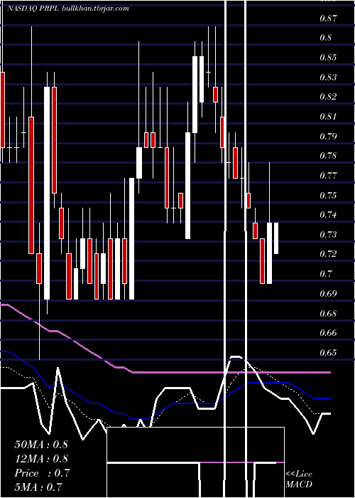  Daily chart PurpleInnovation