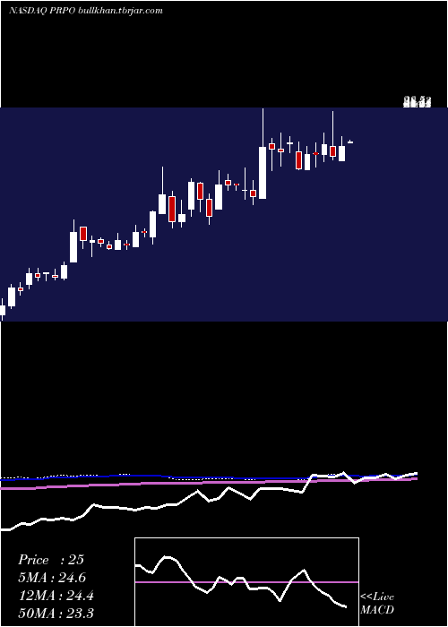  weekly chart PrecipioInc
