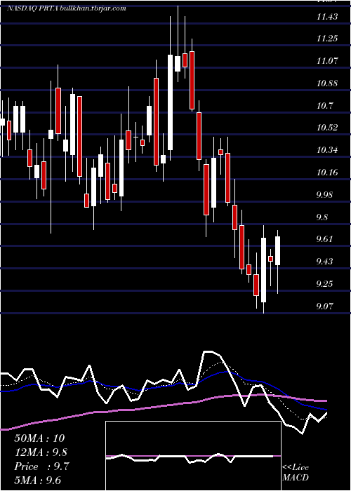  Daily chart ProthenaCorporation