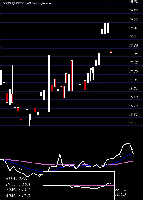  Daily chart PuretechHealth