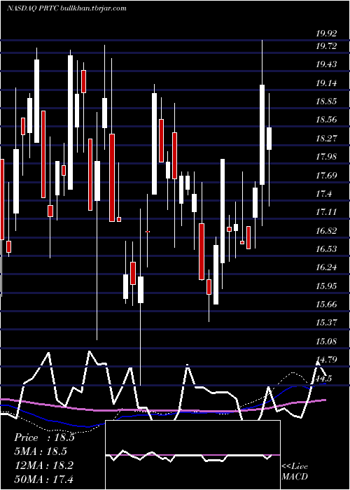  weekly chart PuretechHealth