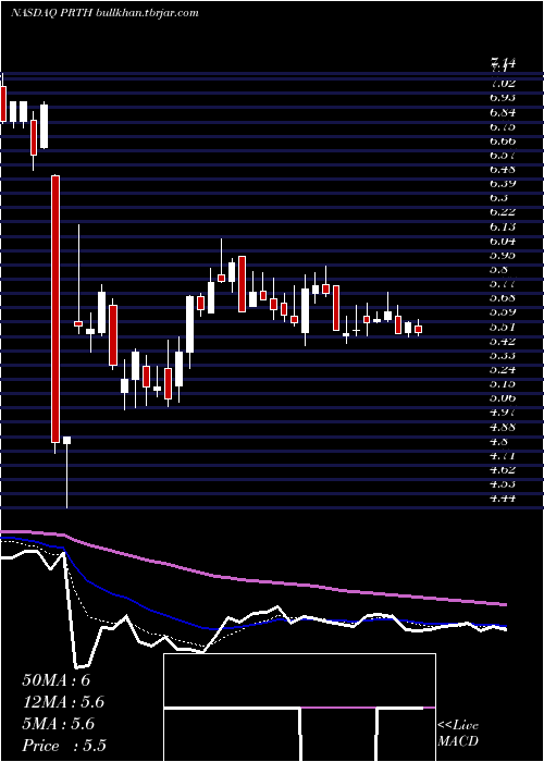  Daily chart PriorityTechnology