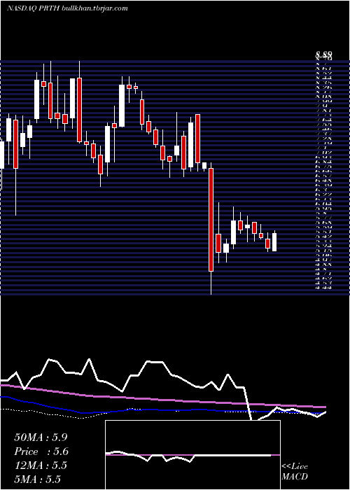  weekly chart PriorityTechnology