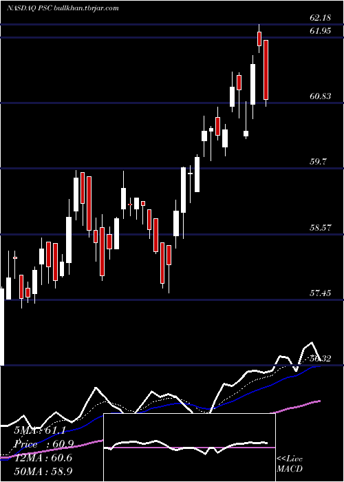  Daily chart PrincipalU