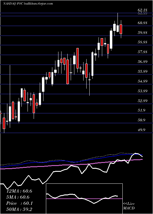  weekly chart PrincipalU