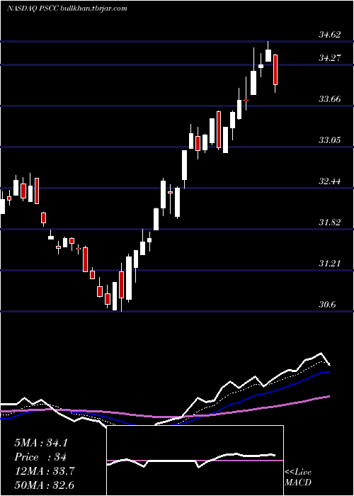  Daily chart InvescoS