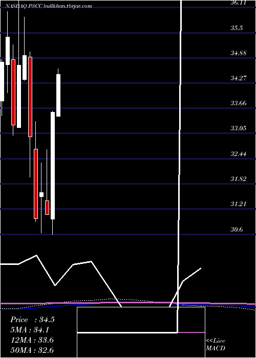  monthly chart InvescoS