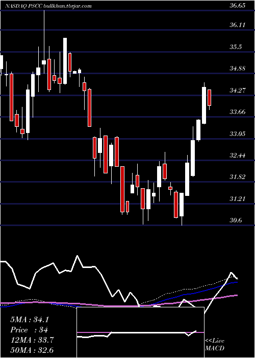  weekly chart InvescoS