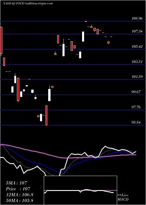  Daily chart InvescoS