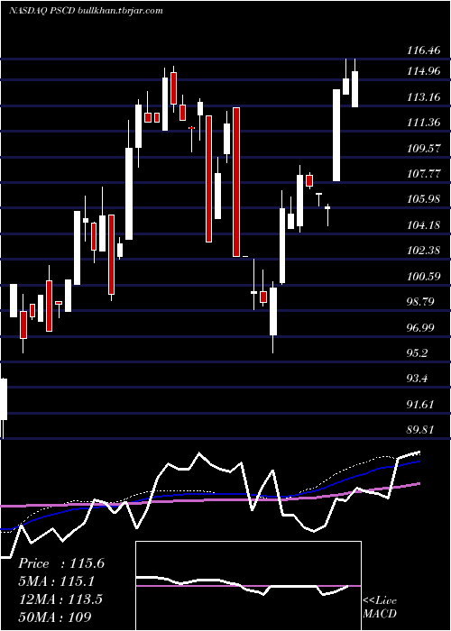  weekly chart InvescoS