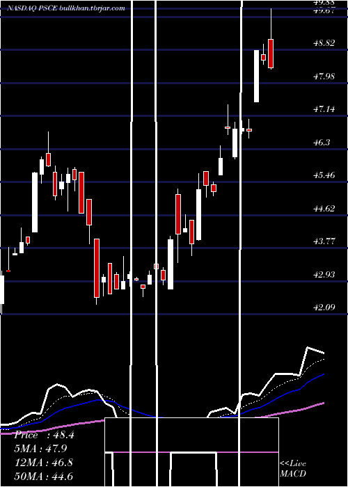  Daily chart InvescoS