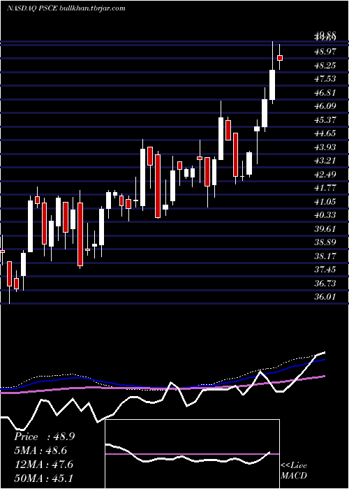  weekly chart InvescoS