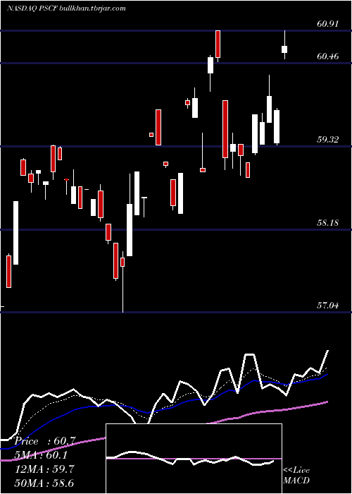  Daily chart InvescoS