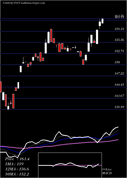  Daily chart InvescoS