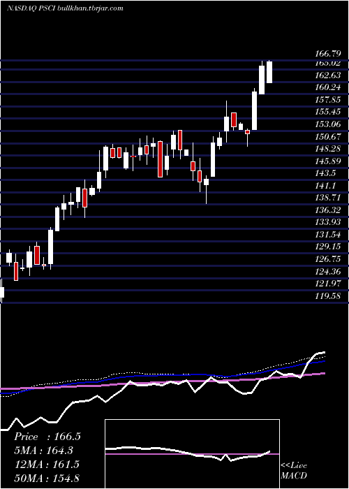  weekly chart InvescoS