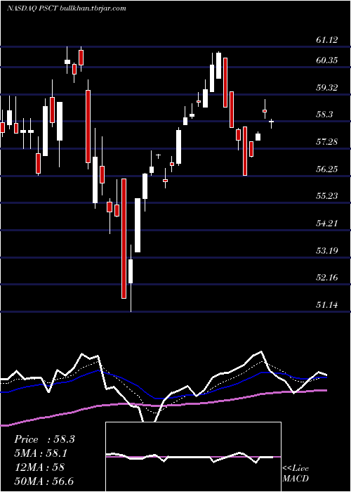  Daily chart InvescoS
