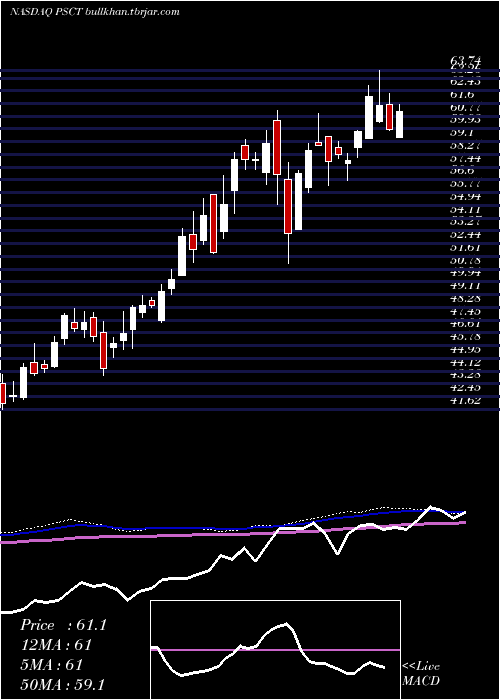  weekly chart InvescoS