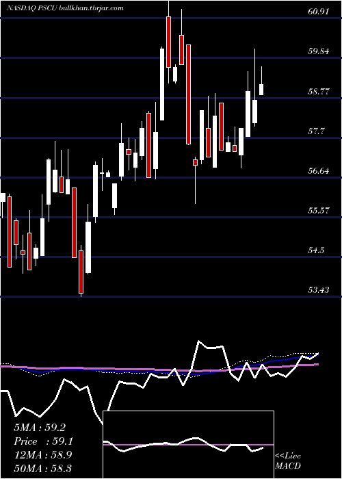  weekly chart InvescoS
