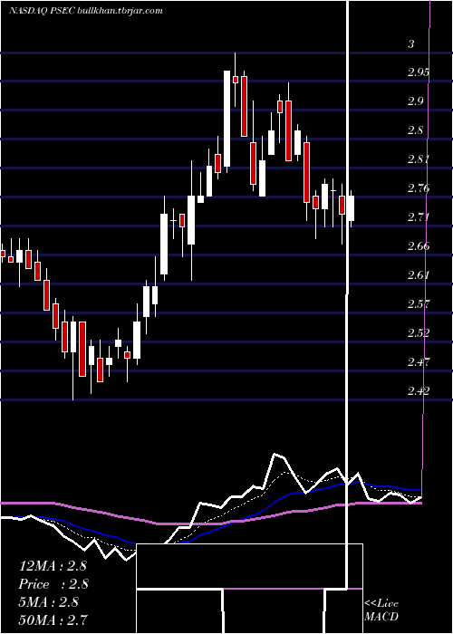  Daily chart ProspectCapital