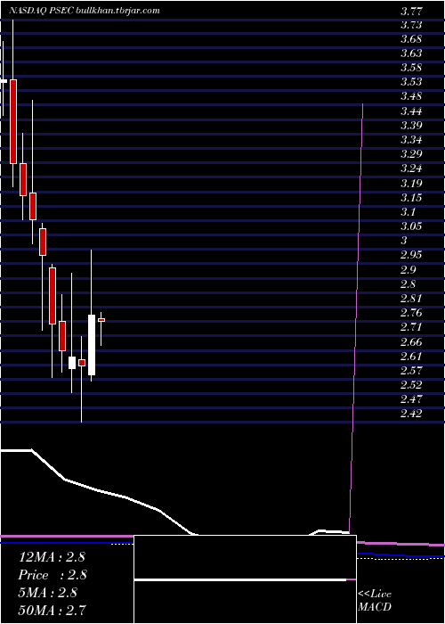  monthly chart ProspectCapital