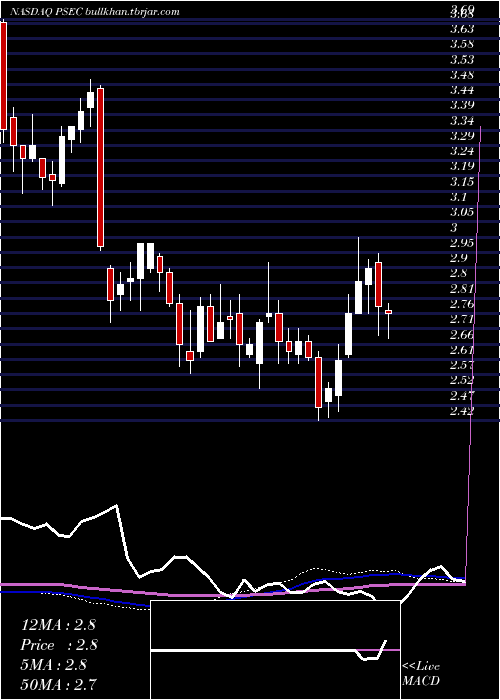  weekly chart ProspectCapital