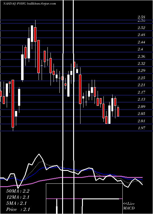  Daily chart PerformanceShipping