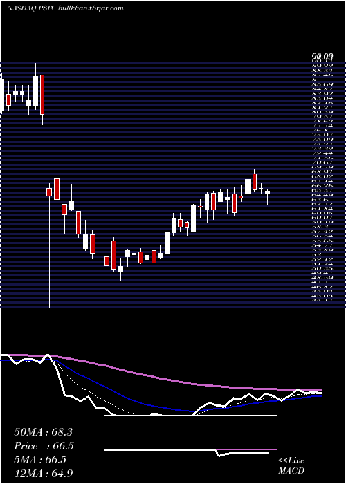  Daily chart PowerSolutions