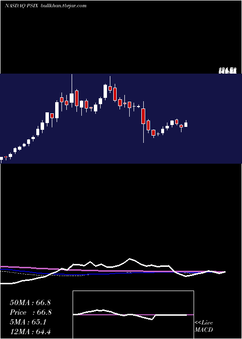  weekly chart PowerSolutions
