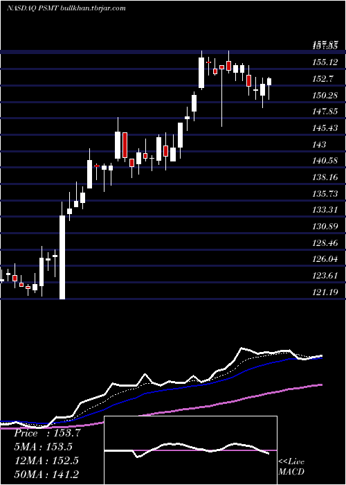 Daily chart PricesmartInc