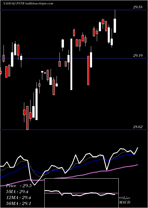  Daily chart PostrockEnergy