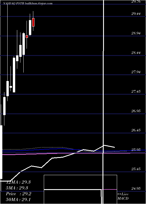  monthly chart PostrockEnergy