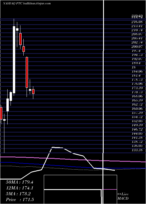  monthly chart PtcInc