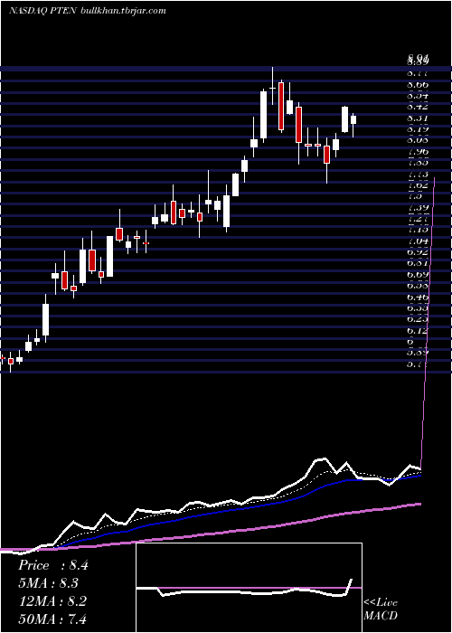  Daily chart PattersonUti