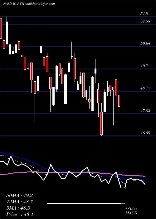  Daily chart InvescoDwa