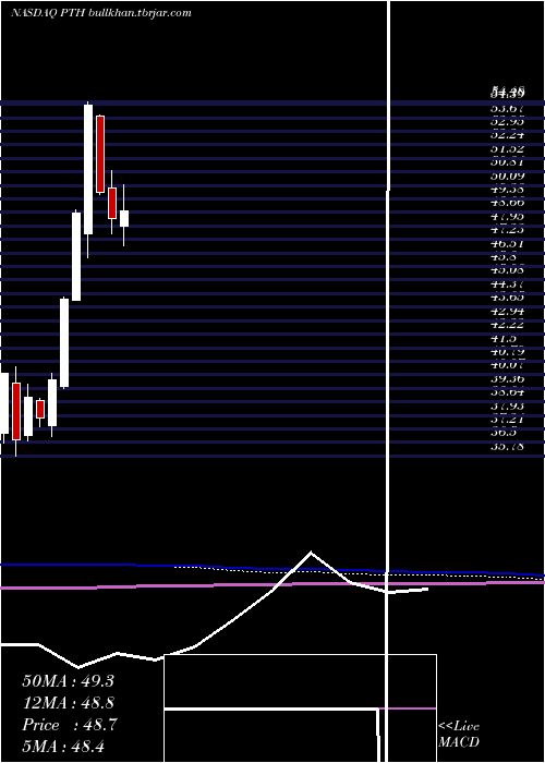  monthly chart InvescoDwa